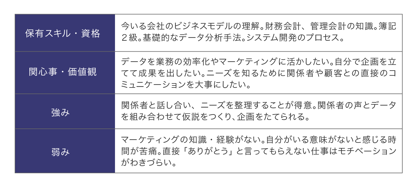 現状把握の記入例