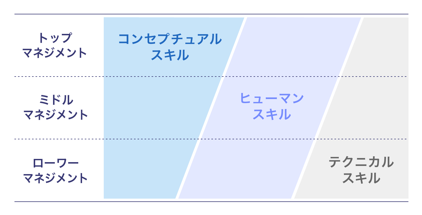 管理職に必要な3つのスキルとカッツモデルのイメージ図