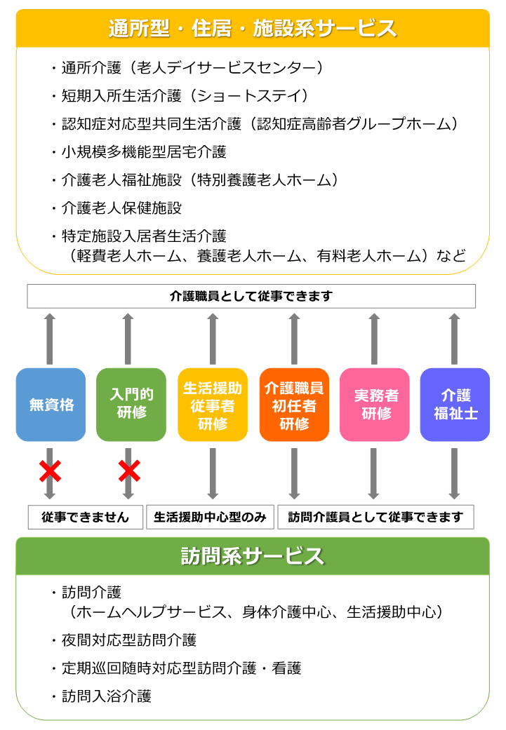 (資格により従事できる仕事の種類 (出典:厚生労働省 石川労働局)
