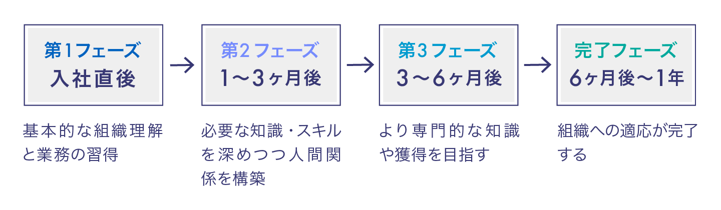 フェーズ別の設計例のイメージ図