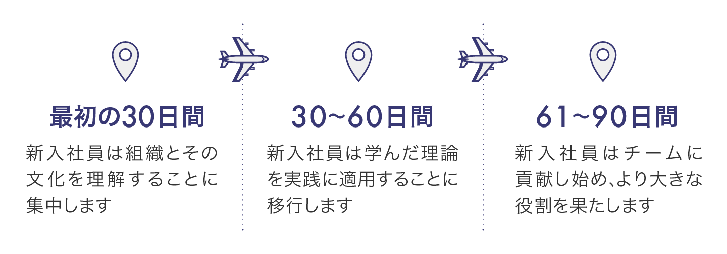 30・60・90日のオンボーディング計画のイメージ図